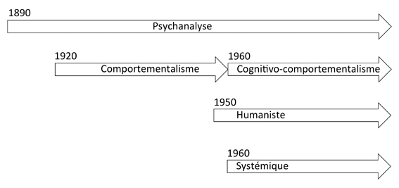 Les 4 grands mouvements en psychothérapie