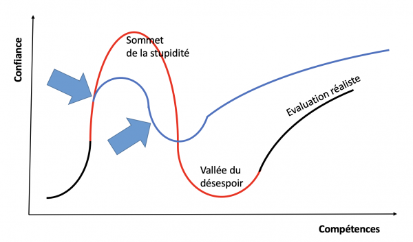 Effet Dunning-Kruger