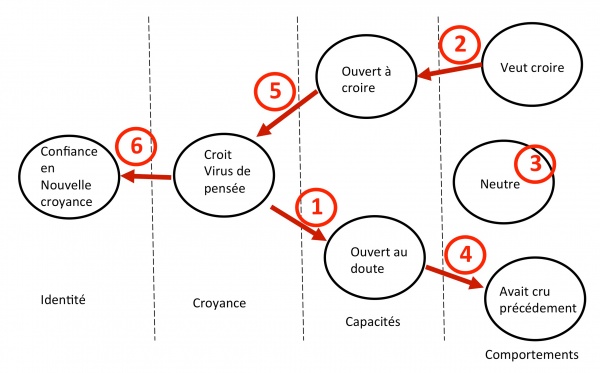 Marelle croyance.jpg